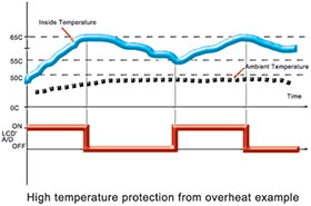 At high temperatures, a shut-off device protects the monitor from overheating