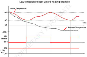 At low temperatures a heating element increases the operating temperature of the industrial monitor