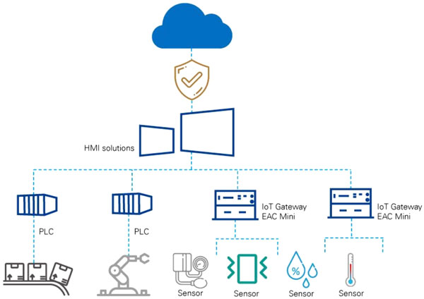 HMI solutions connected to PLCs and IoT gateways