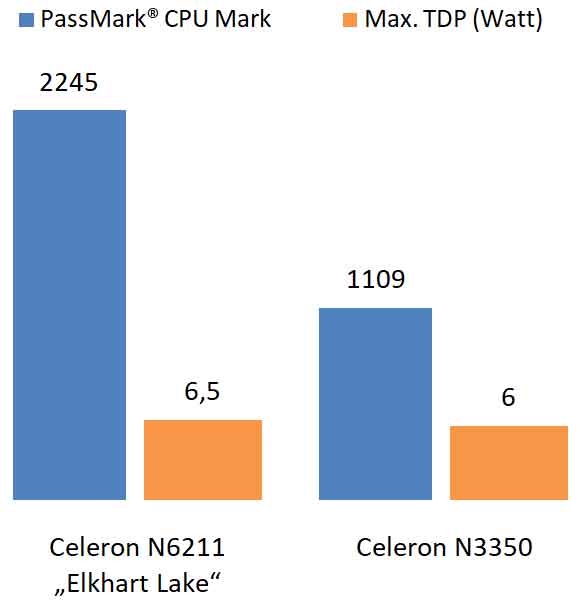 Celeron N6211 Elkhart vs. Celeron N3350