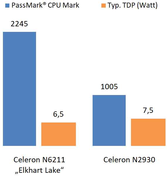 Celeron N6211 vs. N2930 CPU Benchmark